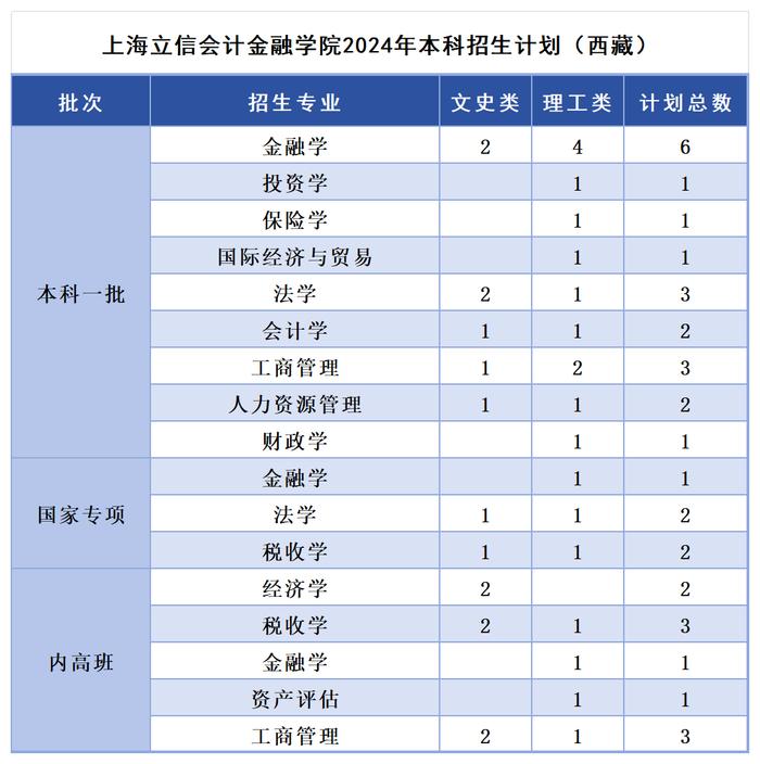 多少分，可以报考上海立信会计金融学院？