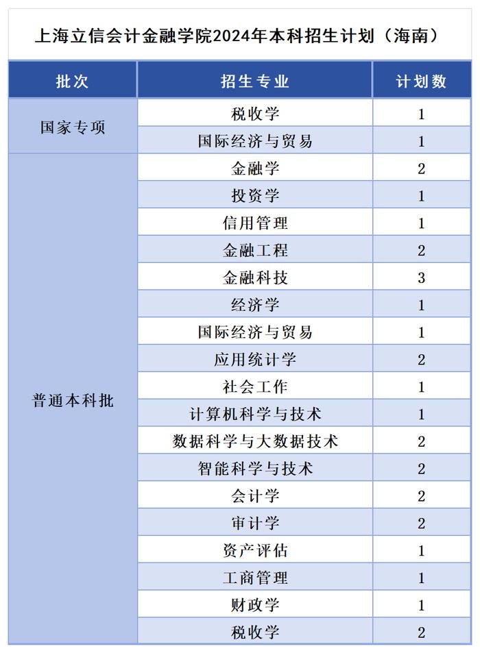 多少分，可以报考上海立信会计金融学院？