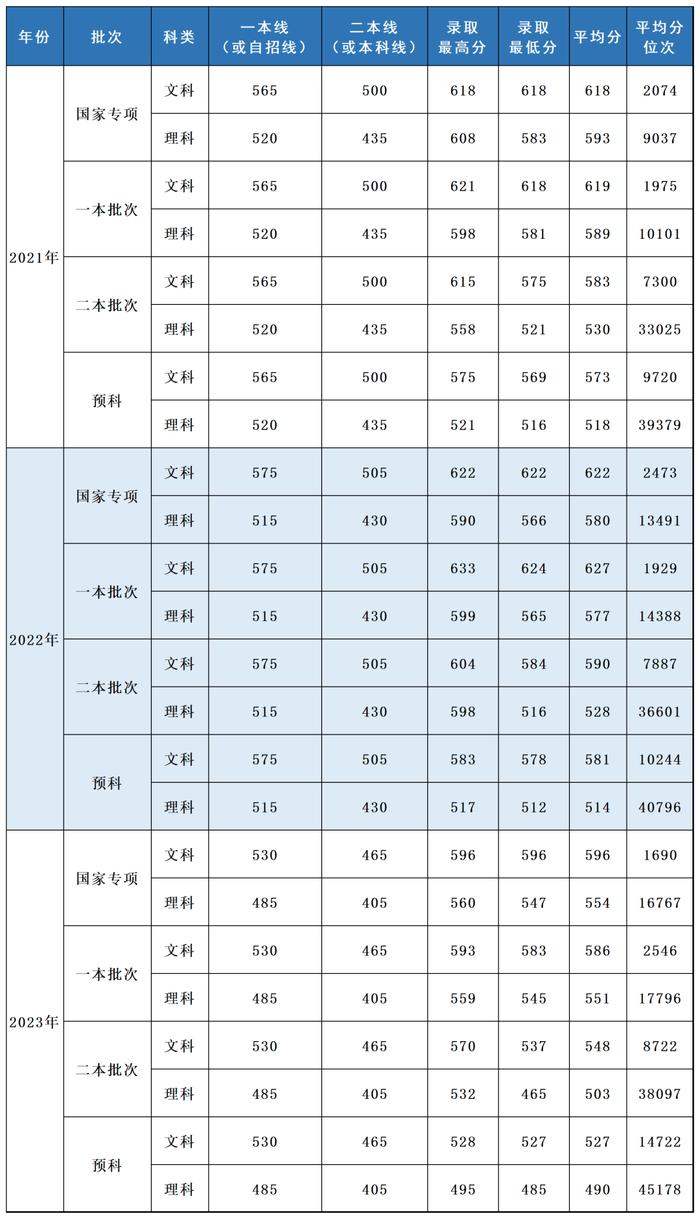 多少分，可以报考上海立信会计金融学院？