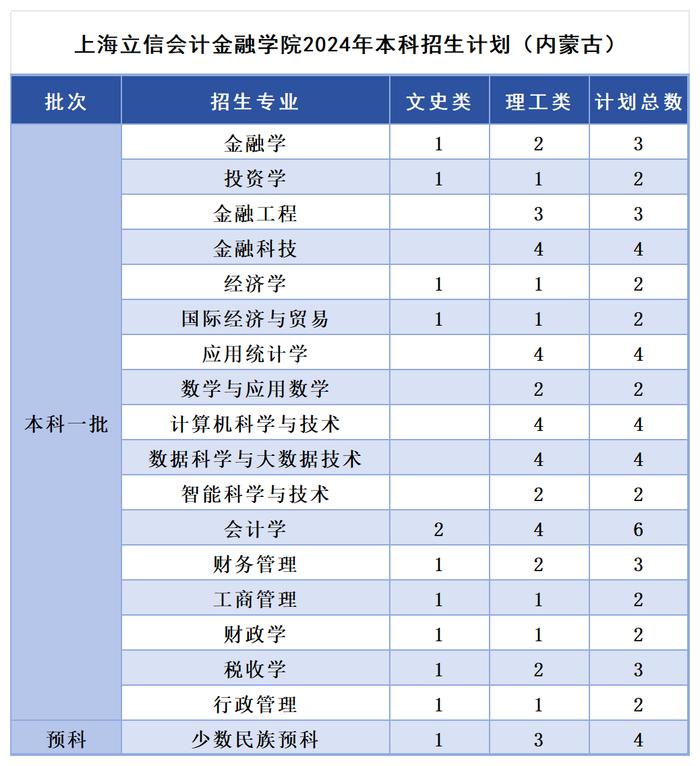 多少分，可以报考上海立信会计金融学院？