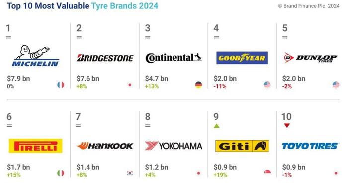 2024全球轮胎品牌价值25强排行榜，赛轮、玲珑、森麒麟、三角轮胎上榜