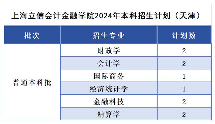 多少分，可以报考上海立信会计金融学院？