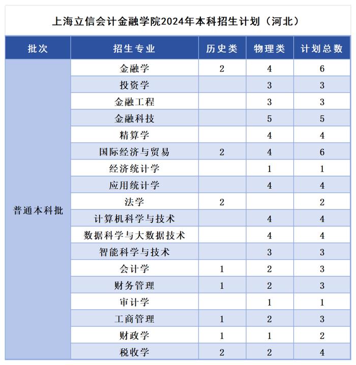 多少分，可以报考上海立信会计金融学院？