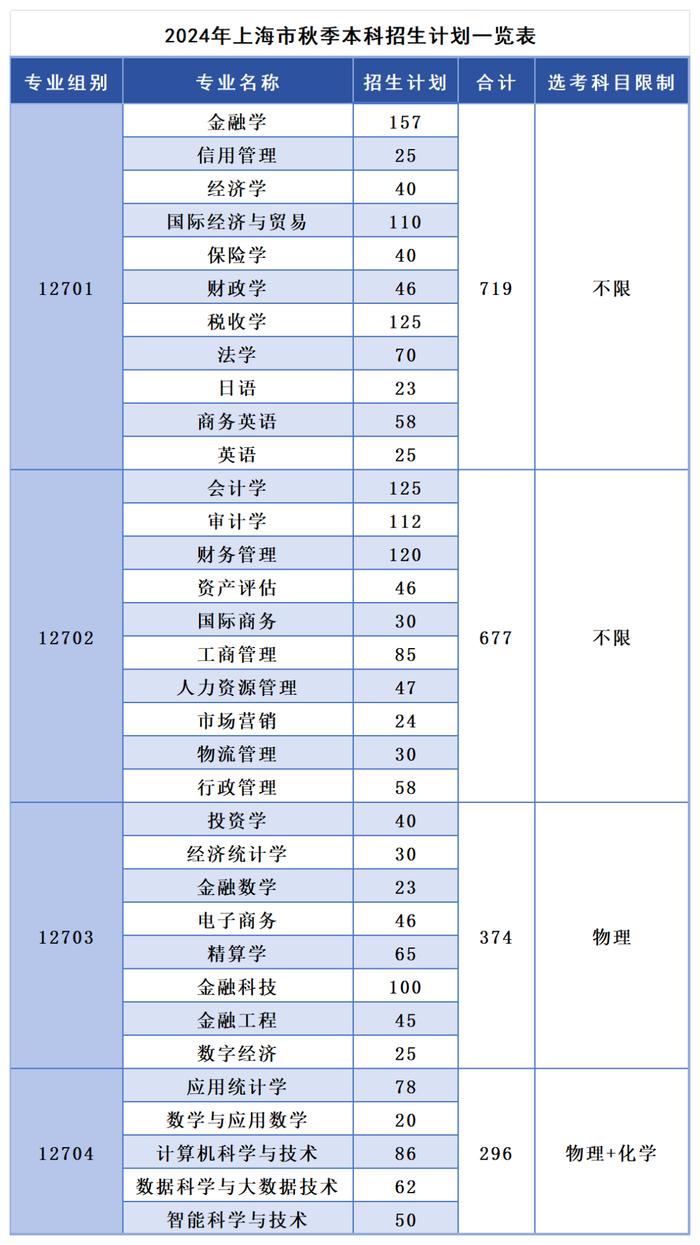 多少分，可以报考上海立信会计金融学院？