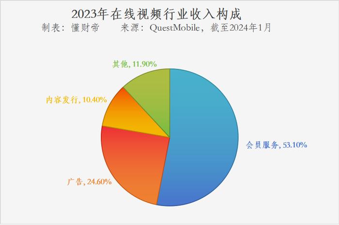 “爱优腾”会员到达天花板，长视频精明算账突围？