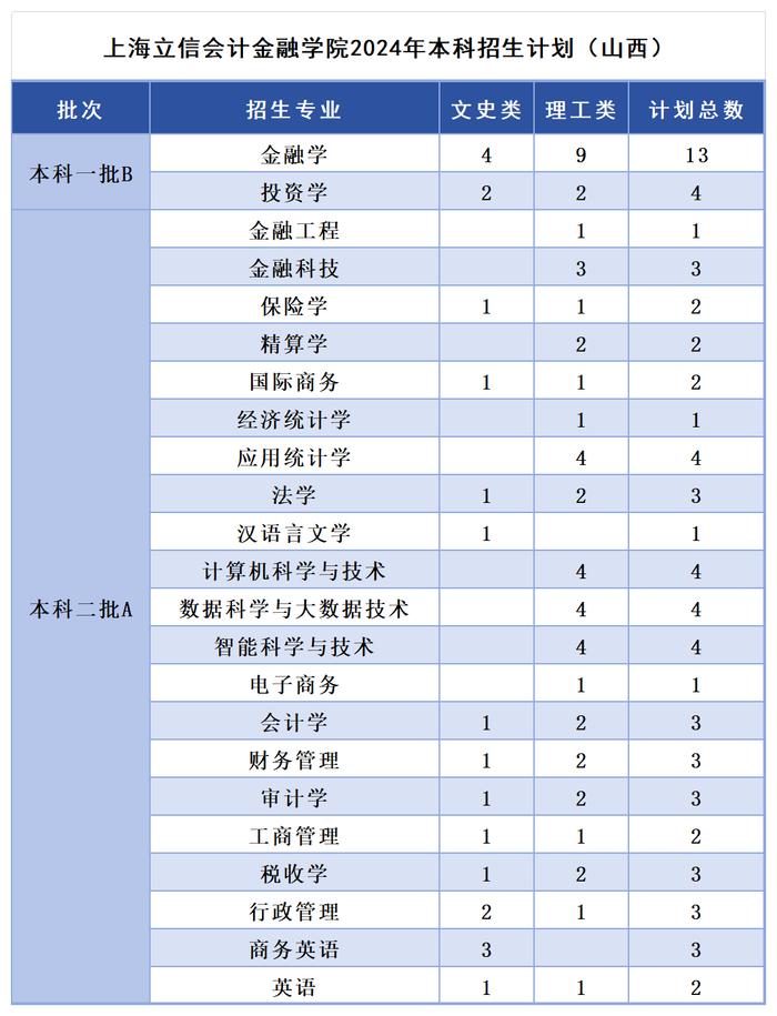 多少分，可以报考上海立信会计金融学院？