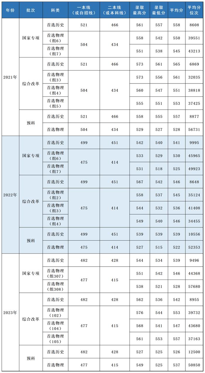 多少分，可以报考上海立信会计金融学院？