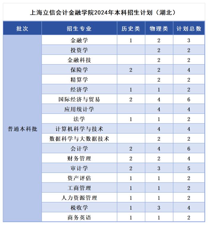 多少分，可以报考上海立信会计金融学院？