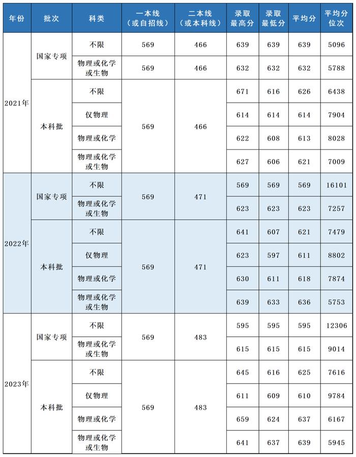 多少分，可以报考上海立信会计金融学院？