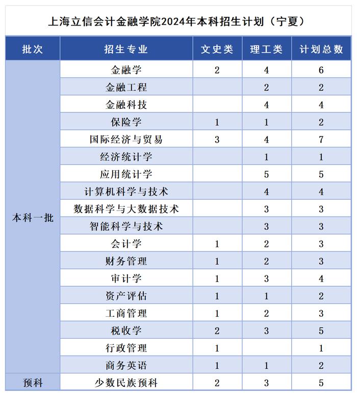 多少分，可以报考上海立信会计金融学院？