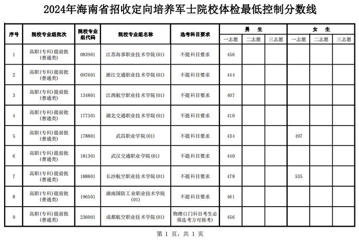 2024年海南省招收定向培养军士院校体检最低控制分数线