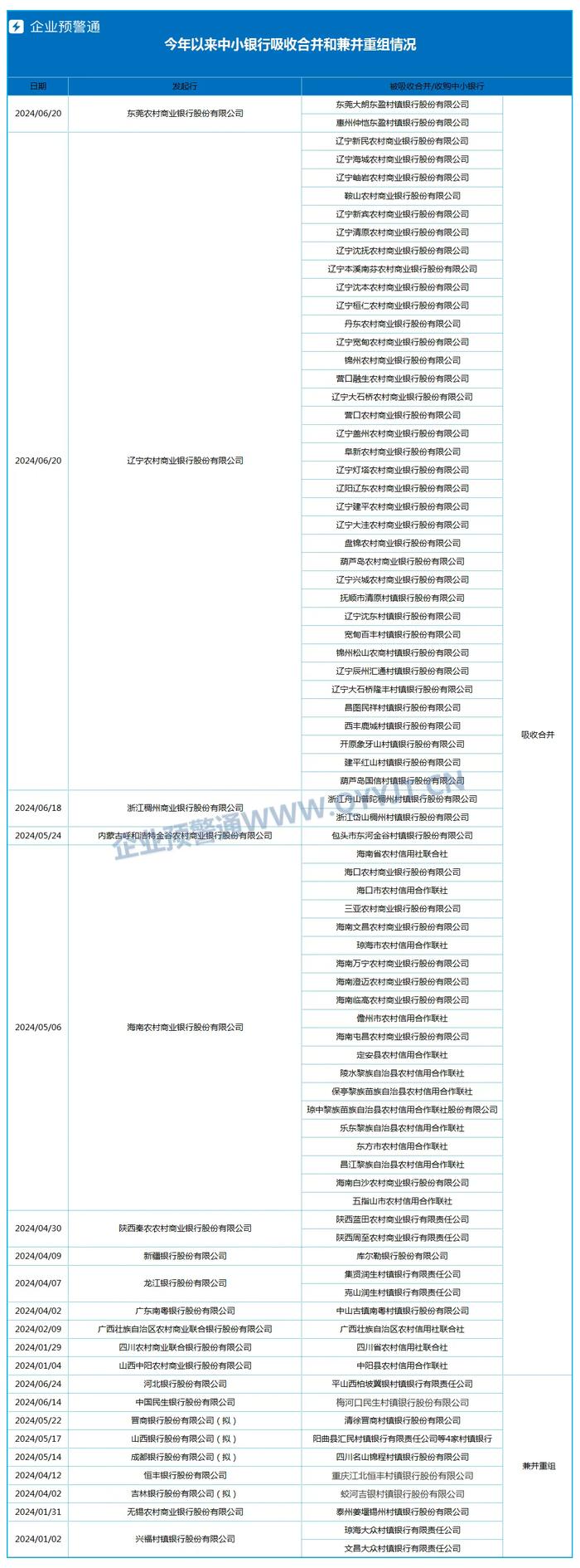 今年以来超80家合并重组，中小银行“消失”进入加速阶段