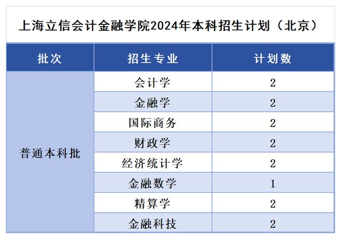 多少分，可以报考上海立信会计金融学院？