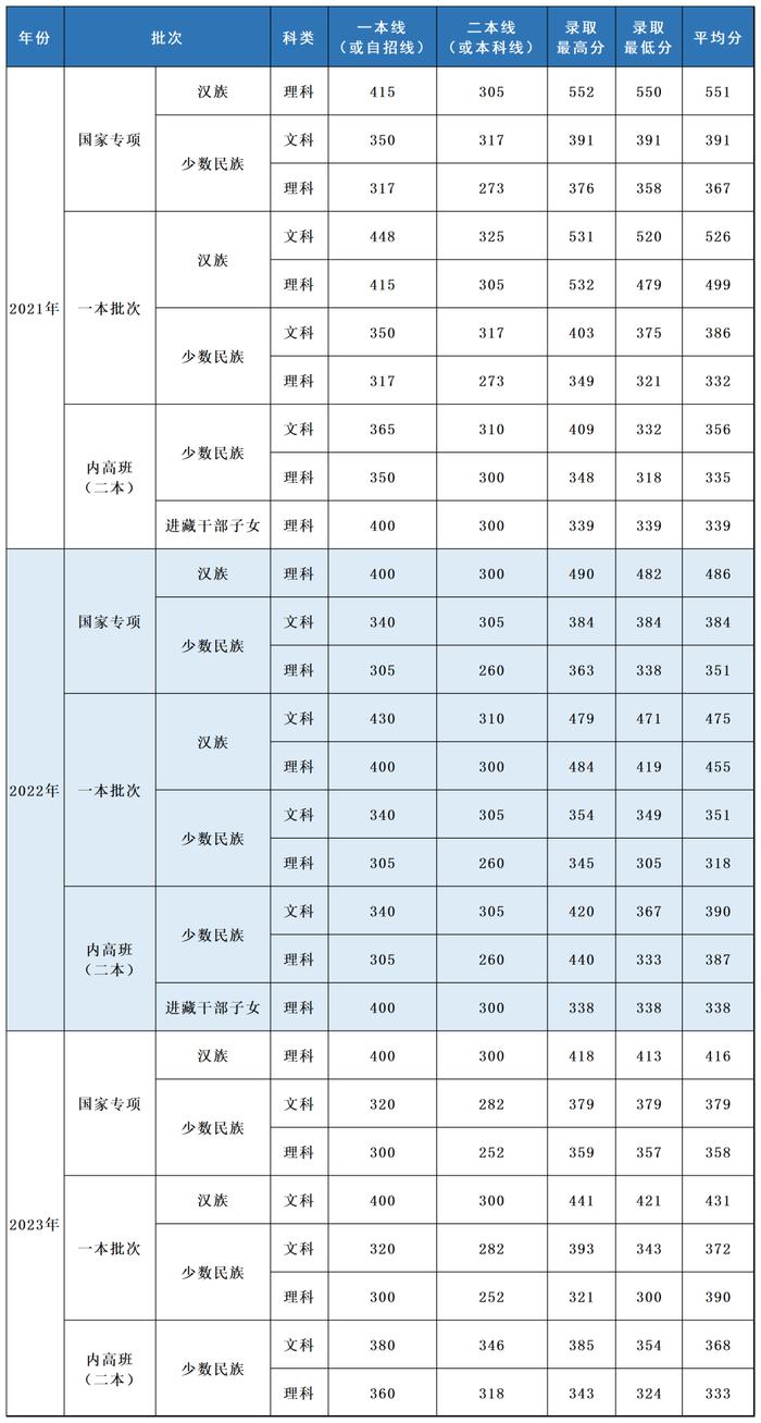 多少分，可以报考上海立信会计金融学院？