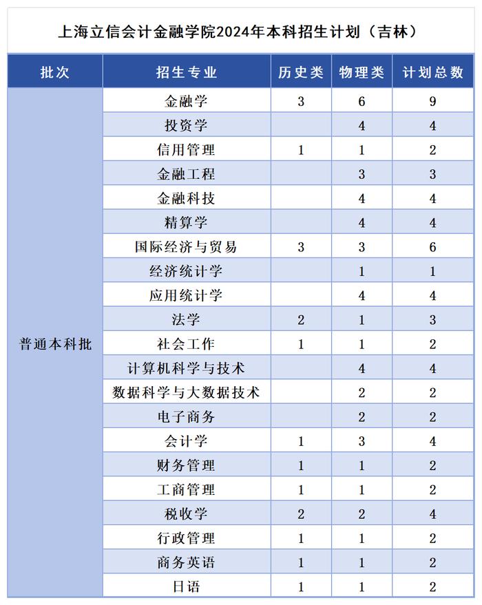 多少分，可以报考上海立信会计金融学院？