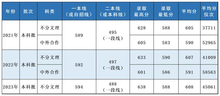 多少分，可以报考上海立信会计金融学院？