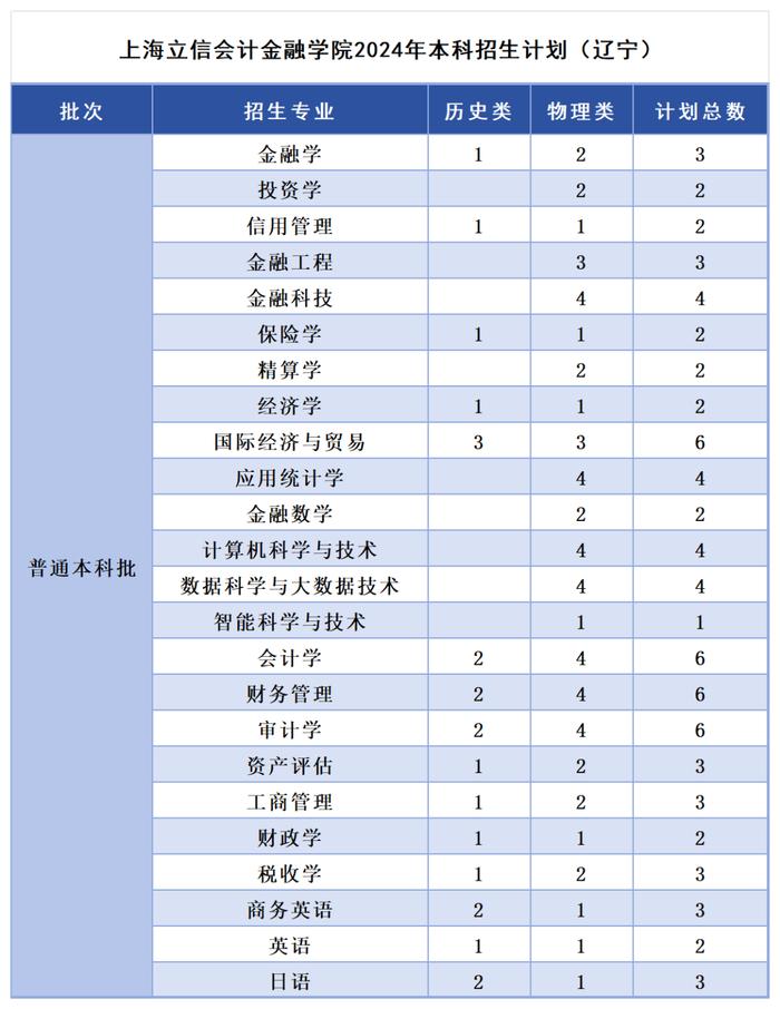 多少分，可以报考上海立信会计金融学院？