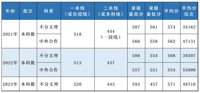 多少分，可以报考上海立信会计金融学院？