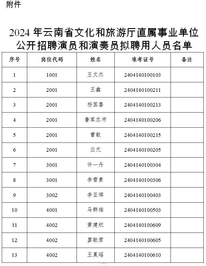 2024年云南省文化和旅游厅直属事业单位公开招聘演员和演奏员拟聘用人员公示