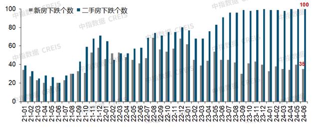 机构：6月百城二手住宅价格环比继续下跌，下半年全国市场有望逐渐筑底企稳