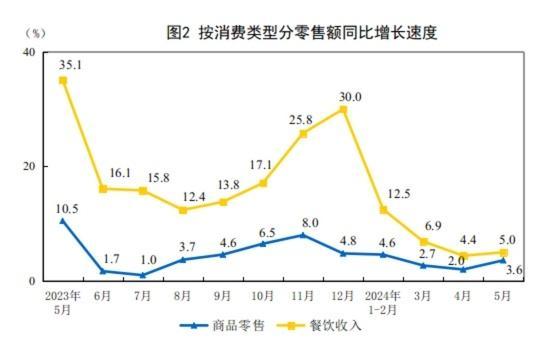 国家统计局：2024年5月份社会消费品零售总额增长3.7%