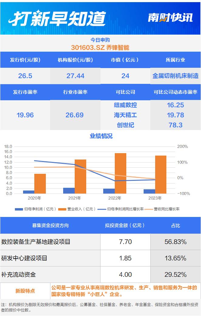 低于行业市盈率发行，“工业母机”概念股今日申购