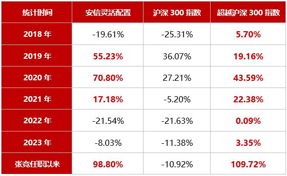 安信基金张竞：以高夏普比率的均衡投资，提升持有人体验