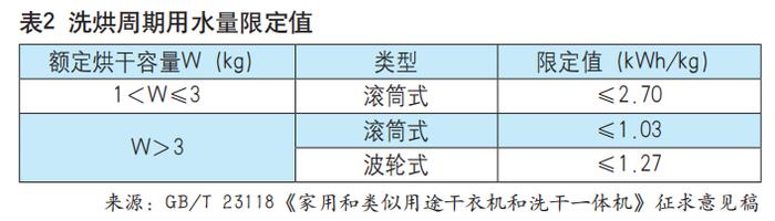 增加热泵产品相关内容，《家用和类似用途滚筒式洗衣干衣机技术要求》修订中