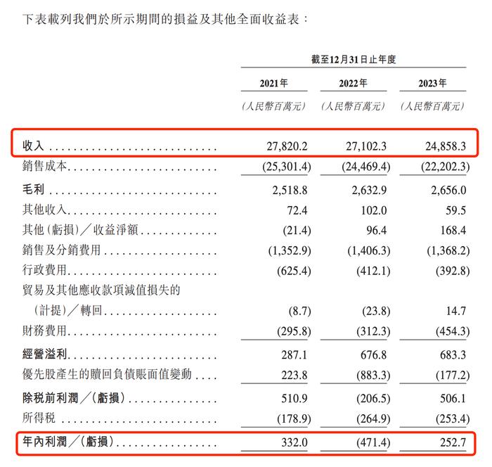 过去三年财务数据