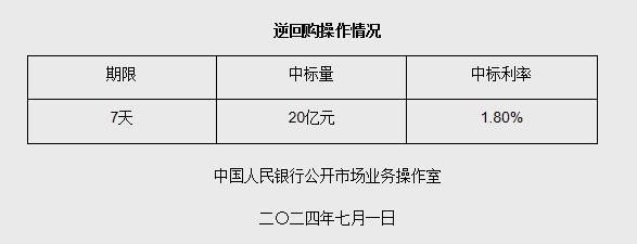 7月1日央行开展20亿元7天期逆回购操作