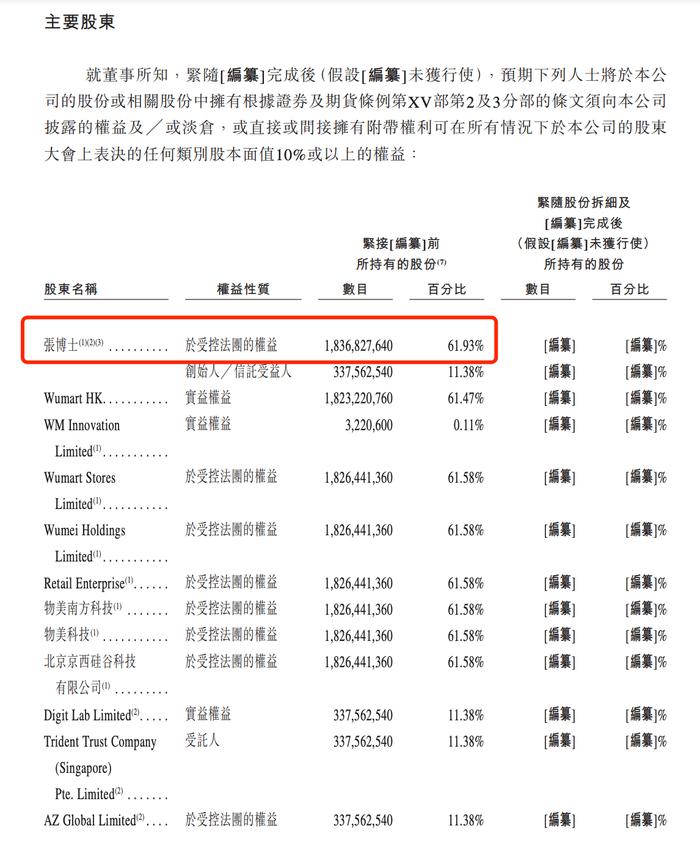IPO前主要股东