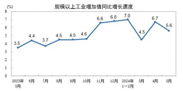 国家统计局：5月份规模以上工业增加值增长5.6%