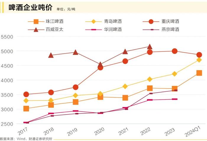 旺季催化下，啤酒产业升级“天花板”在哪里？