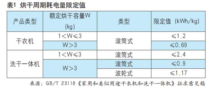 增加热泵产品相关内容，《家用和类似用途滚筒式洗衣干衣机技术要求》修订中