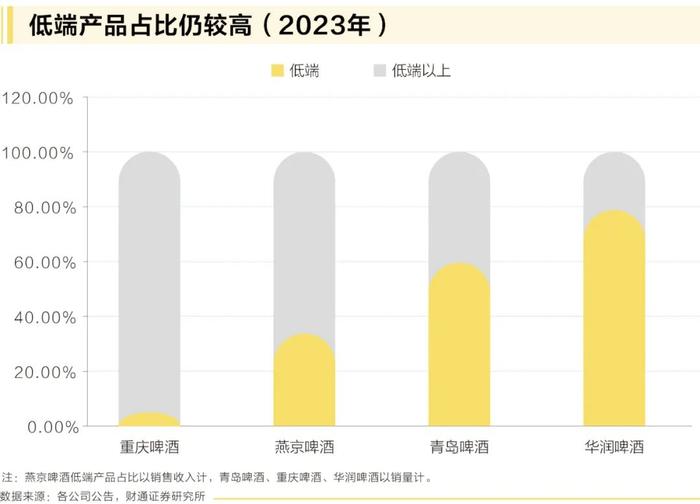 旺季催化下，啤酒产业升级“天花板”在哪里？