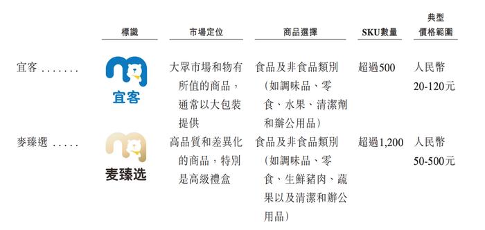 自有品牌情况