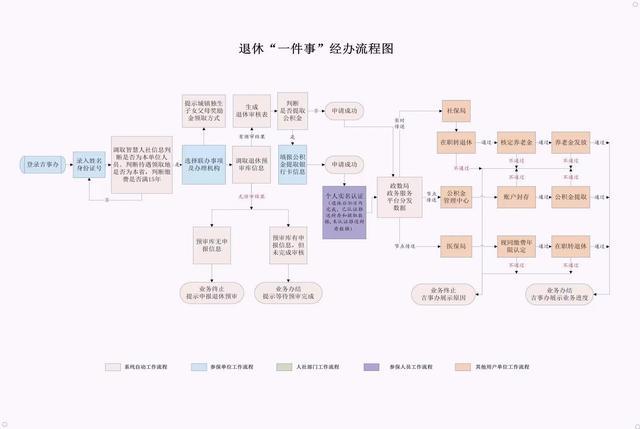 吉林省“退休‘一件事’”上线运行！怎么办，看这里！