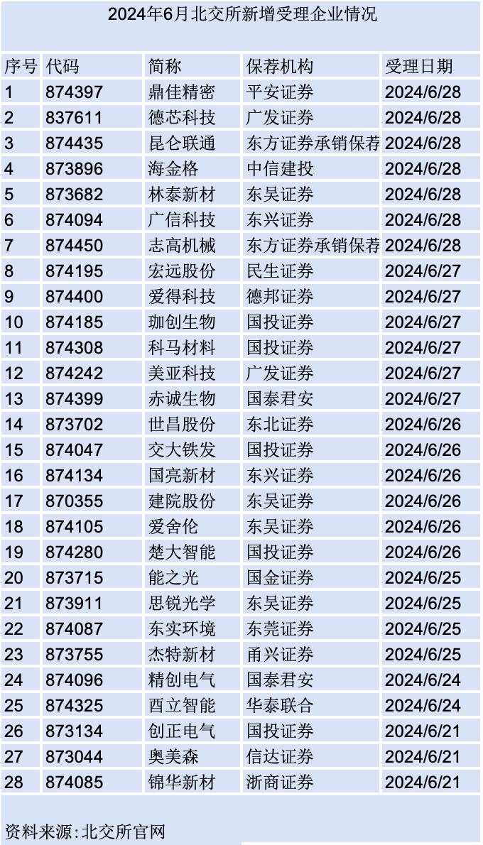 IPO重启受理后单月新增32家，这批企业有何看点？