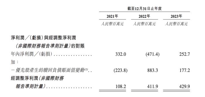 利润数据