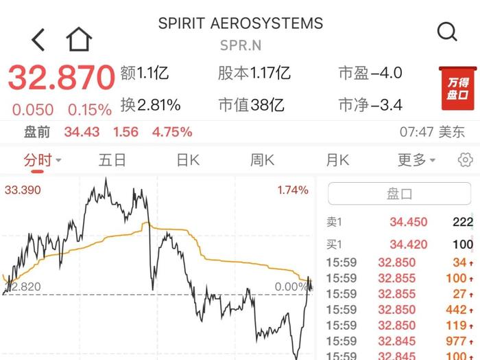 波音47亿美元收购“惹麻烦”的供应商