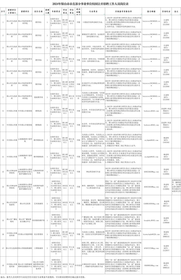 岗位多多！云南新一批招聘公告来了