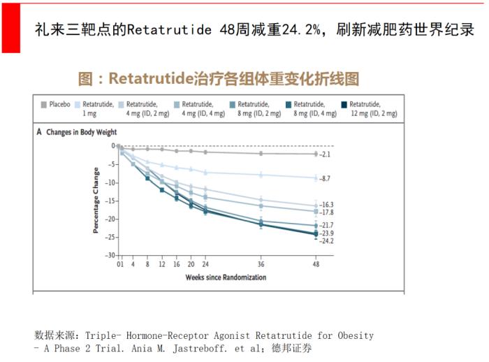 礼来大涨250%，新晋减肥神药有何魔力?