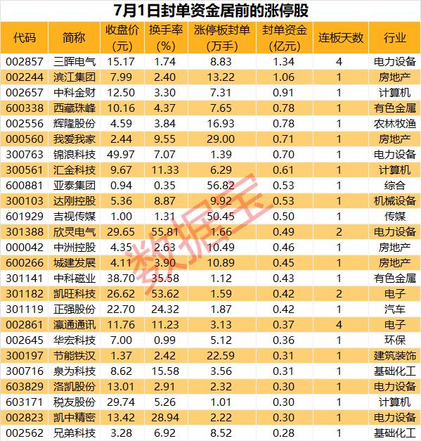 揭秘涨停 | 多只地产股涨停，北京6月二手房网签量或创15个月新高