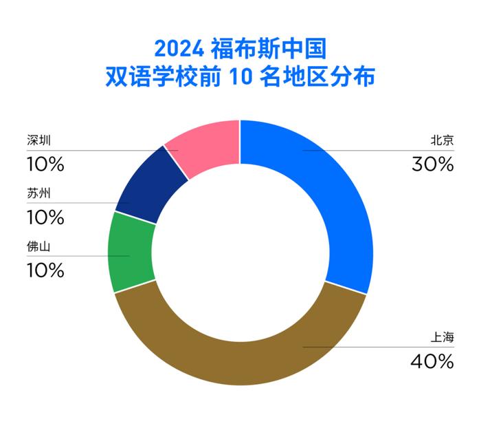 活动 | 促开放创新，架交流之桥，“2024福布斯中国·国际化学校年度评选”结果正式发布