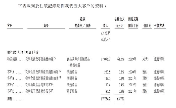 五大客户信息