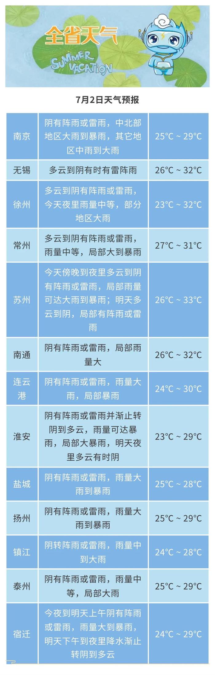 暴雨后高温上线！本周江苏天气将发生大变化