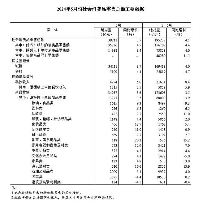 国家统计局：2024年5月份社会消费品零售总额增长3.7%