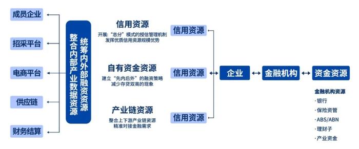 央国企供应链金融正在去金融化？