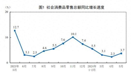 国家统计局：2024年5月份社会消费品零售总额增长3.7%