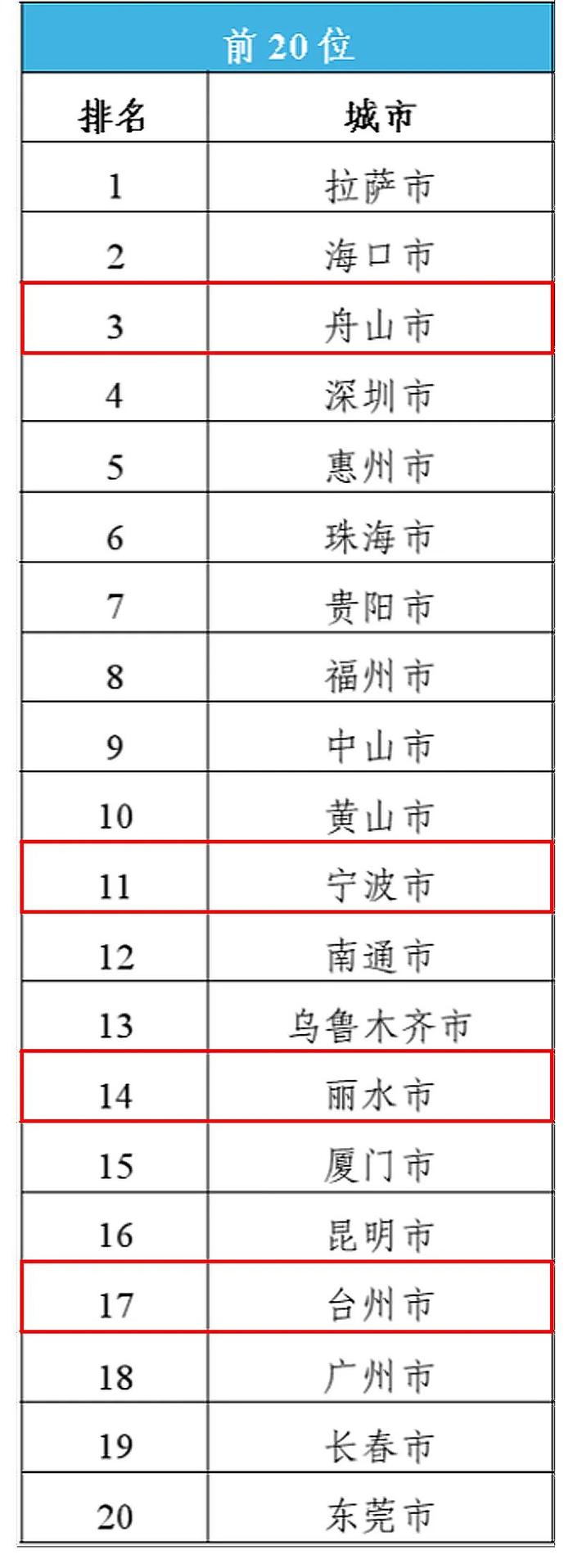 浙江5地进入全国前20！最新空气质量状况出炉